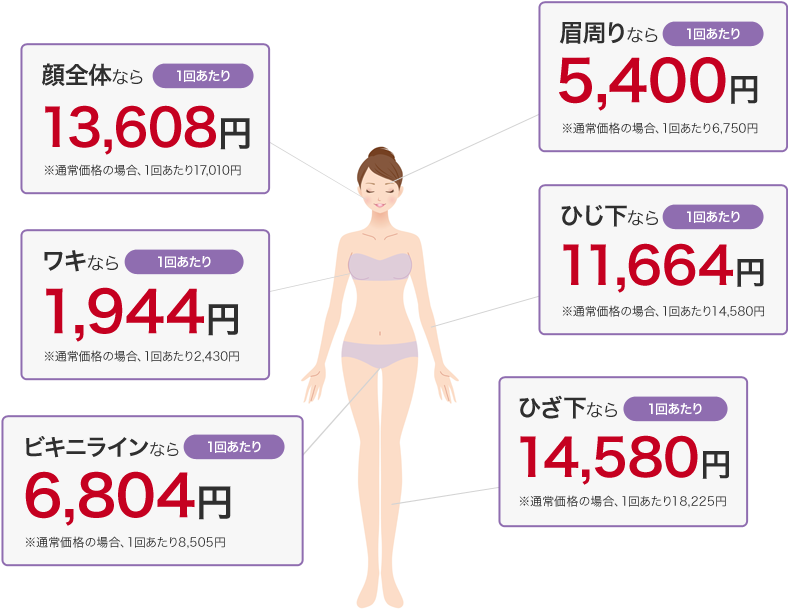 眉周りなら1回あたり5,400円※通常価格の場合、1回あたり6,750円顔全体なら1回あたり13,608円※通常価格の場合、1回あたり17,010円 ワキなら1回あたり1,944円※通常価格の場合、1回あたり2,430円 ひじ下なら1回あたり11,664円※通常価格の場合、1回あたり14,580円 ビキニラインなら1回あたり6,804円※通常価格の場合、1回あたり8,505円 ひざ下なら1回あたり14,580円※通常価格の場合、1回あたり18,225円