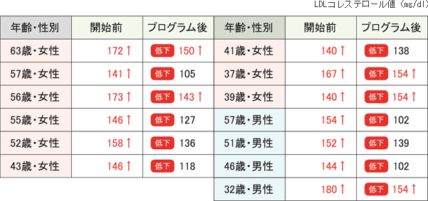 LDLコレステロールへの効果表　LDLコレステロール値（mg/dl）