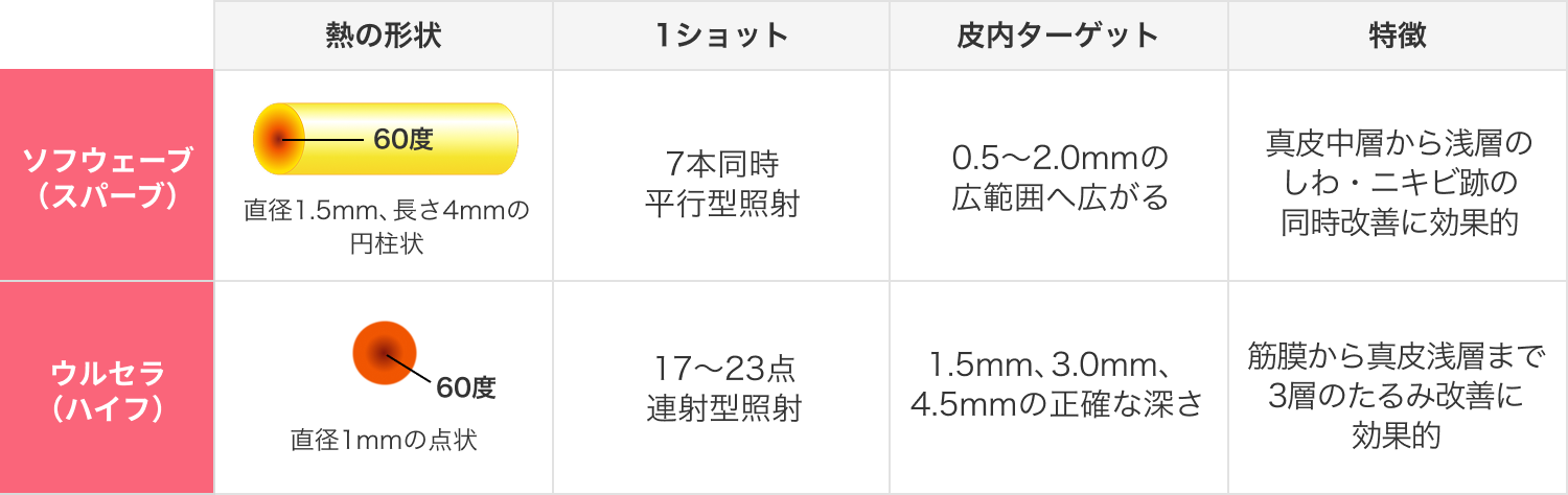 しわに効く深さ、たるみに効く深さ